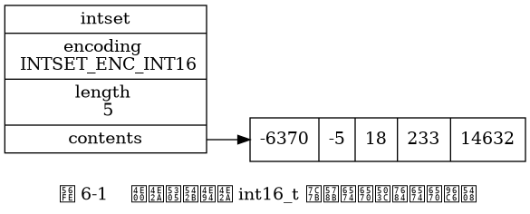 digraph {

    label = "\n 图 6-1    一个包含五个 int16_t 类型整数值的整数集合";

    rankdir = LR;

    node [shape = record];

    intset [label = " intset | encoding \n INTSET_ENC_INT16 | length \n 5 | <contents> contents "];

    //contents [label = " { { 0 位至 15 位 | <arrow> -6370 } | { 16 位至 31 位 | -5 } | { 32 位至 47 位 | 18 } | { 48 至 63 位 | 233 } | { 64 位至 79 位 | 14632 } } "];

    //intset:contents -> contents:arrow;

    contents [label = " { -6370 | -5 | 18 | 233 | 14632 } "];
    intset:contents -> contents;
}