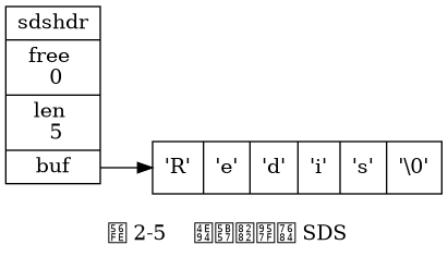 digraph {

    label = "\n 图 2-5    五字节长的 SDS";

    rankdir = LR;

    node [shape = record];

    //

    sdshdr [label = "sdshdr | free \n 0 | len \n 5 | <buf> buf"];

    buf [label = "{ 'R' | 'e' | 'd' | 'i' | 's' | '\\0' }"];

    //

    sdshdr:buf -> buf;

}