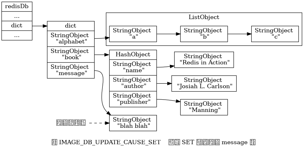 digraph {

    label = "\n图 IMAGE_DB_UPDATE_CAUSE_SET    使用 SET 命令更新 message 键";

    rankdir = LR;

    node [shape = record];

    //

    redisDb [label = "redisDb | ... | <dict> dict | ..."];

    dict [label = "<dict> dict | <alphabet> StringObject \n \"alphabet\" | <book> StringObject \n \"book\" | <message> StringObject \n \"message\""];

    subgraph cluster_alphabet {

        a [label = " StringObject \n \"a\" "];
        b [label = " StringObject \n \"b\" "];
        c [label = " StringObject \n \"c\" "];

        a -> b -> c;

        label = "ListObject";

    }

    book [label = "<head> HashObject | <name> StringObject \n \"name\" | <author> StringObject \n \"author\" | <publisher> StringObject \n \"publisher\""];

    name [label = " StringObject \n \"Redis in Action\""];

    author [label = " StringObject \n \"Josiah L. Carlson\""];

    publisher [label = " StringObject \n \"Manning\""];

    message [label = " StringObject \n \"blah blah\""];

    //

    redisDb:dict -> dict:dict;

    dict:alphabet -> a;
    dict:book -> book:head;
    dict:message -> message;

    book:name -> name;
    book:publisher -> publisher;
    book:author -> author;

    //

    node [shape = plaintext]

    update [label = "更新值对象"]

    update -> message [style = dashed]

}