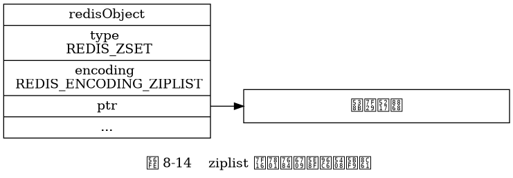 digraph {

    label = "\n 图 8-14    ziplist 编码的有序集合对象";

    rankdir = LR;

    node [shape = record];

    redisObject [label = " redisObject | type \n REDIS_ZSET | encoding \n REDIS_ENCODING_ZIPLIST | <ptr> ptr | ... "];

    ziplist [label = "压缩列表", width = 4.0];

    redisObject:ptr -> ziplist;

}
