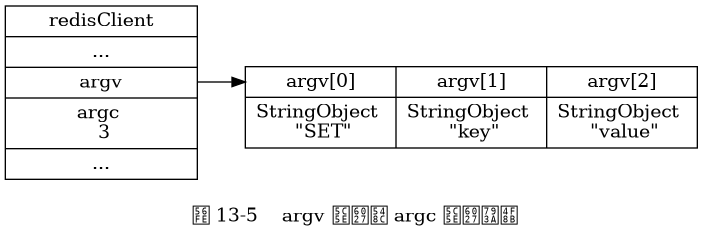 digraph {

    label = "\n 图 13-5    argv 属性和 argc 属性示例";

    rankdir = LR;

    node [shape = record];

    redisClient [label = " redisClient | ... | <argv> argv | argc \n 3 | ... ", width = 2];

    argv [label = " { { <head> argv[0] | StringObject \n \"SET\" } | { argv[1] | StringObject \n \"key\" } | { argv[2] | StringObject \n \"value\" } } "];

    redisClient:argv -> argv:head;

}