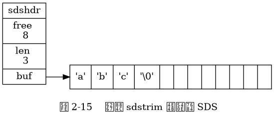 digraph {

    label = "\n 图 2-15    执行 sdstrim 之后的 SDS";

    rankdir = LR;

    node [shape = record];

    //

    sdshdr [label = "sdshdr | free \n 8 | len \n 3 | <buf> buf"];

    buf [label = " { 'a' | 'b' | 'c' | '\\0' | <1> | <2> | <3> | <4> | <5> | <6> | <7> | <8> } "];

    //

    sdshdr:buf -> buf;

}