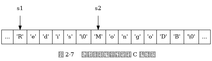 digraph {

    label = "\n 图 2-7    在内存中紧邻的两个 C 字符串";

    rankdir = TB;

    //

    node [shape = record];

    memory [label = " ... | <s1> 'R' | 'e' | 'd' | 'i' | 's' | '\\0' | <s2> 'M' | 'o' | 'n' | 'g' | 'o' | 'D' | 'B' | '\\0' | ... "];

    //

    node [shape = plaintext];

    s1 -> memory:s1;

    s2 -> memory:s2;

}