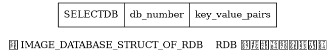 digraph {

    label = "\n图 IMAGE_DATABASE_STRUCT_OF_RDB    RDB 文件中的数据库结构";

    node [shape = record];

    database [label = " SELECTDB | db_number | key_value_pairs "];

}