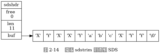 digraph {

    label = "\n 图 2-14    执行 sdstrim 之前的 SDS";

    rankdir = LR;

    node [shape = record];

    //

    sdshdr [label = "sdshdr | free \n 0 | len \n 11 | <buf> buf"];

    buf [label = " { 'X' | 'Y' | 'X' | 'X' | 'Y' | 'a' | 'b' | 'c' | 'X' | 'Y' | 'Y' | '\\0' } "];

    //

    sdshdr:buf -> buf;

}