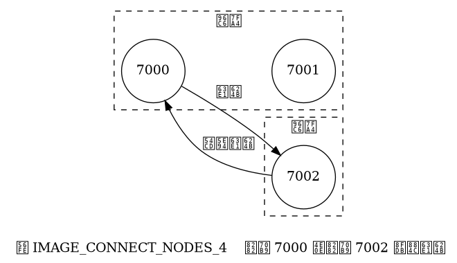 digraph {

    label = "\n 图 IMAGE_CONNECT_NODES_4    节点 7000 与节点 7002 进行握手";

    rankdir = LR;

    node [shape = circle];

    subgraph cluster_a {

        label = "集群";

        style = dashed;

        7000;

        7001;

        7000 -> 7001 [style = invis];

    }

    subgraph cluster_c {

        label = "集群";

        style = dashed;

        7002;

    }

    7000 -> 7002 [label = "握手"];

    7000 -> 7002 [dir = back, label = "响应握手"];

}