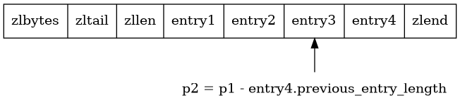 digraph {

    rankdir = BT;

    node [shape = record];

    entry2 [label = " zlbytes | zltail | zllen | <e1> entry1 | <e2> entry2 | <e3> entry3 | <e4> entry4 | zlend "];

    node [shape = plaintext];

    p2 [label = "p2 = p1 - entry4.previous_entry_length"];
    p2 -> entry2:e3;

}