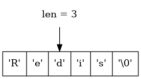 digraph {

    rankdir = TB;

    node [shape = record];

    str [label = " <1> 'R' | <2> 'e' | <3> 'd' | <4> 'i' | <5> 's' | <6> '\\0' "];

    node [shape = plaintext];

    p3 [label = "len = 3"];

    p3 -> str:3;

}