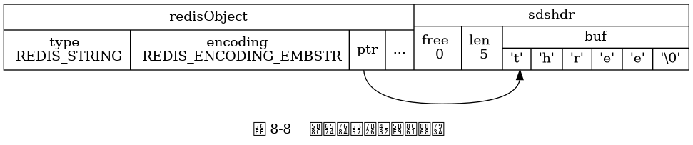 digraph {

    label = "\n 图 8-8    完整的字符串对象表示";

    node [shape = record];

    embstr [ label = " { redisObject | { type \n REDIS_STRING | encoding \n REDIS_ENCODING_EMBSTR | <ptr> ptr | ... } } |  { sdshdr | { free \n 0 | len \n 5 | { buf | { <buf> 't' | 'h' | 'r' | 'e' | 'e' | '\\0'}} }} " ];

    embstr:ptr -> embstr:buf;

}