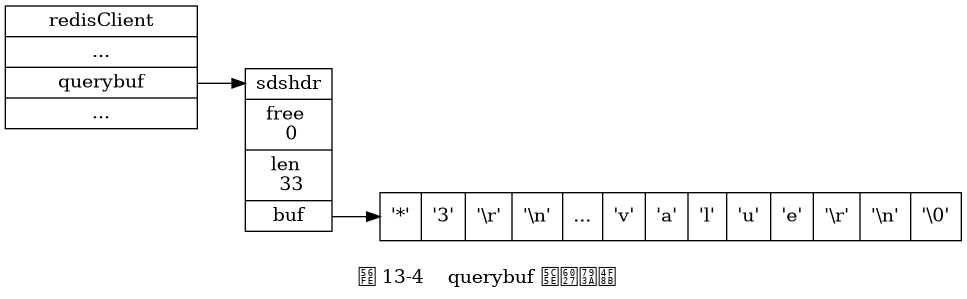 digraph {

    label = "\n 图 13-4    querybuf 属性示例";

    rankdir = LR;

    //

    node [shape = record];

    client [label = " redisClient | ... | <querybuf> querybuf | ... ", width = 2];

    sdshdr [label = " <head> sdshdr | free \n 0 | len \n 33 | <buf> buf "];

    buf [label = " { '*' | '3' | '\\r' | '\\n' | ... | 'v' | 'a' | 'l' | 'u' | 'e' | '\\r' | '\\n' | '\\0' } "];

    //

    client:querybuf -> sdshdr:head;

    sdshdr:buf -> buf;

}