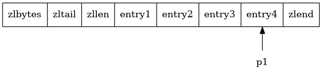 digraph {

    rankdir = BT;

    node [shape = record];

    entry1 [label = " zlbytes | zltail | zllen | <e1> entry1 | <e2> entry2 | <e3> entry3 | <e4> entry4 | zlend "];

    node [shape = plaintext];

    p1 -> entry1:e4;

}