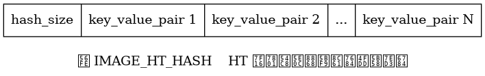 digraph {

    label = "\n图 IMAGE_HT_HASH    HT 编码哈希表对象的保存结构";

    node [shape = record];

    hash [label = " hash_size | key_value_pair 1 | key_value_pair 2 | ... | key_value_pair N "];

}