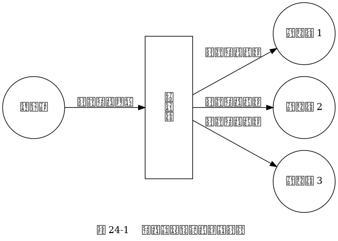 digraph {

    label = "\n 图 24-1    命令的接收和信息的发送";

    rankdir = LR;

    server [label = "服\n务\n器", shape = box, height = 3.0, width = 1.0];

    node [shape = circle, width = 1.3];

    client [label = "客户端"];

    m1 [label = "监视器 1"];
    m2 [label = "监视器 2"];
    m3 [label = "监视器 3"];

    client -> server [label = "发送命令请求"];

    edge [label = "发送命令信息"];

    server -> m1;
    server -> m2;
    server -> m3;

}