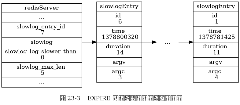 digraph {

    label = "\n 图 23-3    EXPIRE 命令执行之后的服务器状态";

    rankdir = LR;

    node [shape = record];

    redisServer [label = " redisServer | ... | slowlog_entry_id \n 7 | <slowlog> slowlog | slowlog_log_slower_than \n 0 | slowlog_max_len \n 5 | ... "];

    slowlogEntry_6 [label = " slowlogEntry | id \n 6 | time \n 1378800320 | duration \n 14 | <argv> argv | argc \n 3 "];

    slowlogEntry_1 [label = " slowlogEntry | id \n 1 | time \n 1378781425 | duration \n 11 | <argv> argv | argc \n 4 "];

    more [label = "...", shape = plaintext]

    redisServer:slowlog -> slowlogEntry_6 -> more -> slowlogEntry_1;

}