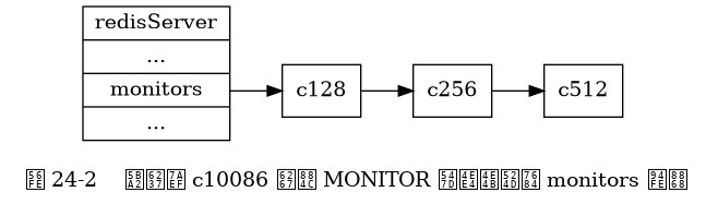 digraph {

    label = "\n 图 24-2    客户端 c10086 执行 MONITOR 命令之前的 monitors 链表";

    rankdir = LR;

    node [shape = record];

    server [label = " redisServer | ... | <monitors> monitors | ... "];

    c128 [label = "c128"];

    c256 [label = "c256"];

    c512 [label = "c512"];

    server:monitors -> c128 -> c256 -> c512;

}