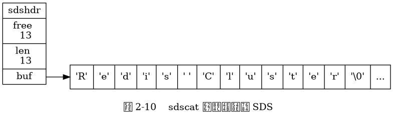 digraph {

    label = "\n 图 2-10    sdscat 执行之后的 SDS";

    rankdir = LR;

    node [shape = record];

    //

    sdshdr [label = "sdshdr | free \n 13 | len \n 13 | <buf> buf"];

    buf [label = "{ 'R' | 'e' | 'd' | 'i' | 's' | ' ' | 'C' | 'l' | 'u' | 's' | 't' | 'e' | 'r'| '\\0' | ... }"];

    //

    sdshdr:buf -> buf;

}