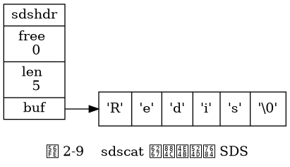 digraph {

    label = "\n 图 2-9    sdscat 执行之前的 SDS";

    rankdir = LR;

    node [shape = record];

    //

    sdshdr [label = "sdshdr | free \n 0 | len \n 5 | <buf> buf"];

    buf [label = "{ 'R' | 'e' | 'd' | 'i' | 's' | '\\0' }"];

    //

    sdshdr:buf -> buf;

}