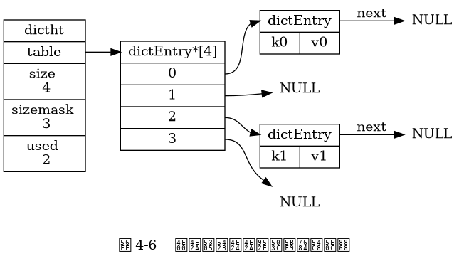 digraph {

    label = "\n 图 4-6    一个包含两个键值对的哈希表";

    rankdir = LR;

    //

    node [shape = record];

    dictht0 [label = " <head> dictht | <table> table | <size> size \n 4 | <sizemask> sizemask \n 3 | <used> used \n 2"];

    table0 [label = " <head> dictEntry*[4] | <0> 0 | <1> 1 | <2> 2 | <3> 3 "];
    //table1 [label = "NULL", shape = plaintext];

    kv0 [label = " <head> dictEntry | { k0 | v0 } "];
    kv1 [label = " <head> dictEntry | { k1 | v1 } "];

    //

    node [shape = plaintext, label = "NULL"];

    null0;
    null1;
    null2;
    null3;

    //

    dictht0:table -> table0:head;

    table0:0 -> kv0:head;
    kv0:head -> null0 [label = "next"];
    table0:1 -> null1;
    table0:2 -> kv1:head;
    kv1:head -> null2 [label = "next"];
    table0:3 -> null3;

}