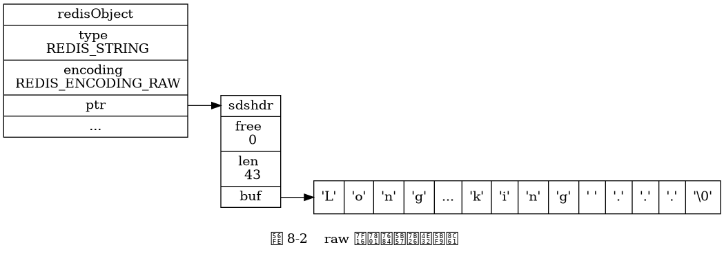 digraph {

    label = "\n 图 8-2    raw 编码的字符串对象";

    rankdir = LR;

    node [shape = record];

    redisObject [label = " redisObject | type \n REDIS_STRING | encoding \n REDIS_ENCODING_RAW | <ptr> ptr | ... "];

    sdshdr [label = " <head> sdshdr | free \n 0 | len \n 43 | <buf> buf"];

    buf [label = " { 'L' | 'o' | 'n' | 'g' | ... | 'k' | 'i' | 'n' | 'g' | ' ' | '.' | '.' | '.' | '\\0' } " ];

    //

    redisObject:ptr -> sdshdr:head;
    sdshdr:buf -> buf;

}