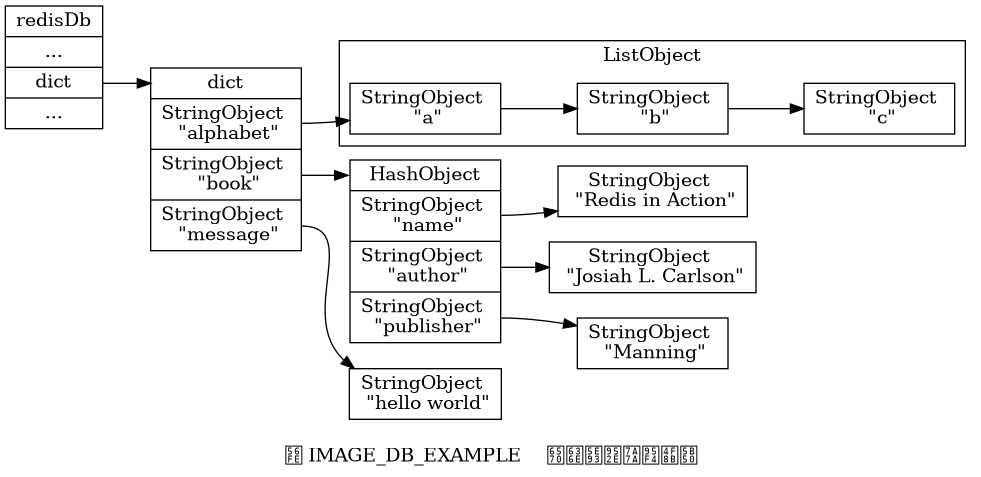 digraph {

    label = "\n图 IMAGE_DB_EXAMPLE    数据库键空间例子";

    rankdir = LR;

    node [shape = record];

    //

    redisDb [label = "redisDb | ... | <dict> dict | ..."];

    dict [label = "<dict> dict | <alphabet> StringObject \n \"alphabet\" | <book> StringObject \n \"book\" | <message> StringObject \n \"message\""];

    subgraph cluster_alphabet {

        a [label = " StringObject \n \"a\" "];
        b [label = " StringObject \n \"b\" "];
        c [label = " StringObject \n \"c\" "];

        a -> b -> c;

        label = "ListObject";

    }

    //alphabet [label = "<head> ListObject | { StringObject \n \"a\" | \"b\" | \"c\" }"];

    book [label = "<head> HashObject | <name> StringObject \n \"name\" | <author> StringObject \n \"author\" | <publisher> StringObject \n \"publisher\""];

    //name [label = " StringObject \n \"Redis in Action\""];
    name [label = " StringObject \n \"Redis in Action\""];

    author [label = " StringObject \n \"Josiah L. Carlson\""];

    publisher [label = " StringObject \n \"Manning\""];

    message [label = " StringObject \n \"hello world\""];

    //

    redisDb:dict -> dict:dict;

    dict:alphabet -> a;
    dict:book -> book:head;
    dict:message -> message;

    book:name -> name;
    book:publisher -> publisher;
    book:author -> author;

}