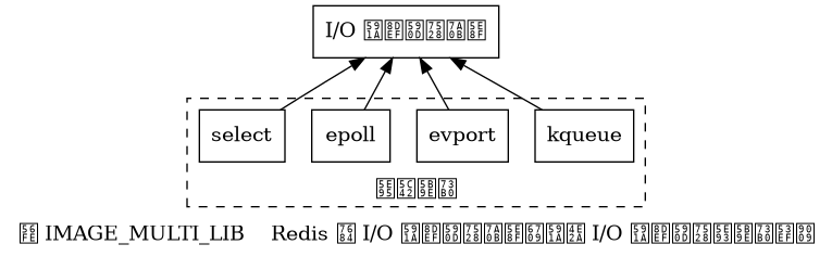 digraph {

    label = "图 IMAGE_MULTI_LIB    Redis 的 I/O 多路复用程序有多个 I/O 多路复用库实现可选";

    node [shape = box];

    io_multiplexing [label = "I/O 多路复用程序"];

    subgraph cluster_imp {

        style = dashed

        label = "底层实现";
        labelloc = "b";

        kqueue [label = "kqueue"];
        evport [label = "evport"];
        epoll [label = "epoll"];
        select [label = "select"];
    }

    //

    edge [dir = back];

    io_multiplexing -> select;
    io_multiplexing -> epoll;
    io_multiplexing -> evport;
    io_multiplexing -> kqueue;

}