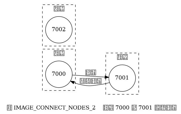 digraph {

    label = "\n 图 IMAGE_CONNECT_NODES_2    节点 7000 和 7001 进行握手";

    rankdir = LR;

    node [shape = circle];

    subgraph cluster_a {

        label = "集群";

        style = dashed;

        7000;

    }

    subgraph cluster_b {

        label = "集群";

        style = dashed;

        7001;

    }

    subgraph cluster_c {

        label = "集群";

        style = dashed;

        7002;

    }

    7000 -> 7001 [label = "握手"];

    7000 -> 7001 [dir = back, label = "响应握手"];

}