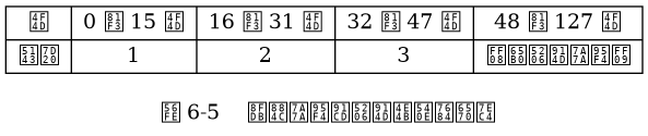 digraph {

    label = "\n 图 6-5    进行空间重分配之后的数组";

    node [shape = record];

    contents [label = " { 位 | 元素 } | { 0 至 15 位 | 1 } | { 16 至 31 位 | 2 } | { 32 至 47 位 | 3 } | { 48 至 127 位 | （新分配空间）} "];

}