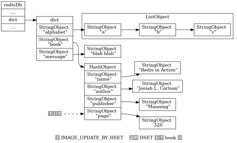 digraph {

    label = "\n图 IMAGE_UPDATE_BY_HSET    使用 HSET 更新 book 键";

    rankdir = LR;

    node [shape = record];

    //

    redisDb [label = "redisDb | ... | <dict> dict | ..."];

    dict [label = "<dict> dict | <alphabet> StringObject \n \"alphabet\" | <book> StringObject \n \"book\" | <message> StringObject \n \"message\" "];

    subgraph cluster_alphabet {

        a [label = " StringObject \n \"a\" "];
        b [label = " StringObject \n \"b\" "];
        c [label = " StringObject \n \"c\" "];

        a -> b -> c;

        label = "ListObject";

    }

    book [label = "<head> HashObject | <name> StringObject \n \"name\" | <author> StringObject \n \"author\" | <publisher> StringObject \n \"publisher\" | <page> StringObject \n \"page\" "];

    name [label = " StringObject \n \"Redis in Action\""];

    author [label = " StringObject \n \"Josiah L. Carlson\""];

    publisher [label = " StringObject \n \"Manning\""];

    page [label = " StringObject \n 320"];

    message [label = " StringObject \n \"blah blah\""];

    //

    redisDb:dict -> dict:dict;

    dict:alphabet -> a;
    dict:book -> book:head;
    dict:message -> message;

    book:name -> name;
    book:publisher -> publisher;
    book:author -> author;
    book:page -> page;

    //

    node [shape = plaintext]

    update [label = "新添加"]

    update -> book:page [style = dashed]

}