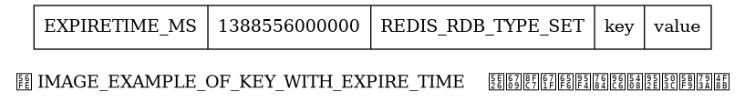 digraph {

    label = "\n图 IMAGE_EXAMPLE_OF_KEY_WITH_EXPIRE_TIME    带有过期时间的集合键值对示例";

    node [shape = record];

    set [label = " EXPIRETIME_MS | 1388556000000 | REDIS_RDB_TYPE_SET | key | value "];

}