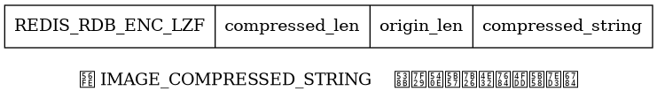 digraph {

    label = "\n图 IMAGE_COMPRESSED_STRING    压缩后字符串的保存结构";

    node [shape = record];

    value [ label = " REDIS_RDB_ENC_LZF | compressed_len | origin_len | compressed_string "];

}