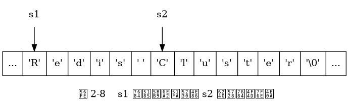 digraph {

    label = "\n 图 2-8    s1 的内容溢出到了 s2 所在的位置上";

    rankdir = TB;

    //

    node [shape = record];

    memory [label = " ... | <s1> 'R' | 'e' | 'd' | 'i' | 's' | ' ' | <s2> 'C' | 'l' | 'u' | 's' | 't' | 'e' | 'r' | '\\0' | ... "];

    //

    node [shape = plaintext];

    s1 -> memory:s1;

    s2 -> memory:s2;

}