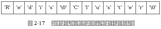 digraph {

    label = "\n 图 2-17    使用空字符来分割单词的特殊数据格式";

    node [shape = record];

    content [label = " 'R' | 'e' | 'd' | 'i' | 's' | '\\0' | 'C' | 'l' | 'u' | 's' | 't' | 'e' | 'r' | '\\0' "];

}