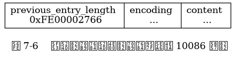 digraph {

    label = "\n 图 7-6    当前节点的前一节点的长度为 10086 字节";

    node [shape = record];

    n [label = " previous_entry_length \n 0xFE00002766 | encoding \n ... | content \n ... "];

}