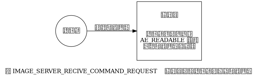 digraph {

    label = "\n图 IMAGE_SERVER_RECIVE_COMMAND_REQUEST    服务器接收客户端发来的命令请求";

    rankdir = LR;

    client [label = "客户端", shape = circle];

    server [label = "服务器\n\n\n客户端套接字产生\nAE_READABLE 事件\n执行命令请求处理器", shape = box, height = 2];

    client -> server [label = "发送命令请求"];

}