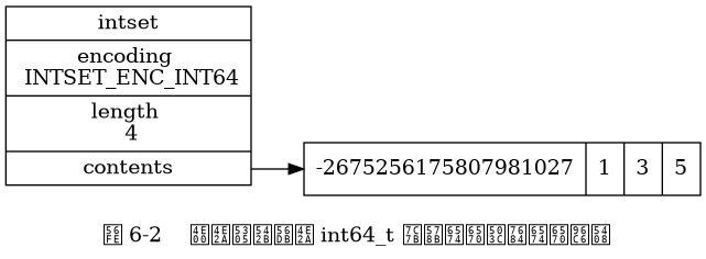 digraph {

    label = "\n 图 6-2    一个包含四个 int64_t 类型整数值的整数集合";

    rankdir = LR;

    node [shape = record];

    intset [label = " intset | encoding \n INTSET_ENC_INT64 | length \n 4 | <contents> contents "];

    contents [label = " { -2675256175807981027 | 1 | 3 | 5 } "];

    intset:contents -> contents:arrow;

}