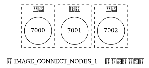 digraph {

    label = "\n 图 IMAGE_CONNECT_NODES_1    三个独立的节点";

    node [shape = circle];

    subgraph cluster_a {

        label = "集群";

        style = dashed;

        7000;

    }

    subgraph cluster_b {

        label = "集群";

        style = dashed;

        7001;

    }

    subgraph cluster_c {

        label = "集群";

        style = dashed;

        7002;

    }

}