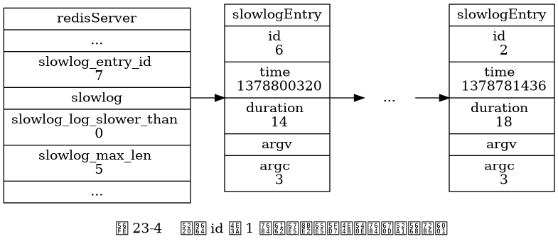 digraph {

    label = "\n 图 23-4    删除 id 为 1 的慢查询日志之后的服务器状态";

    rankdir = LR;

    node [shape = record];

    redisServer [label = " redisServer | ... | slowlog_entry_id \n 7 | <slowlog> slowlog | slowlog_log_slower_than \n 0 | slowlog_max_len \n 5 | ... "];

    slowlogEntry_6 [label = " slowlogEntry | id \n 6 | time \n 1378800320 | duration \n 14 | <argv> argv | argc \n 3 "];

    slowlogEntry_2 [label = " slowlogEntry | id \n 2 | time \n 1378781436 | duration \n 18 | <argv> argv | argc \n 3 "];

    more [label = "...", shape = plaintext]

    redisServer:slowlog -> slowlogEntry_6 -> more -> slowlogEntry_2;

}