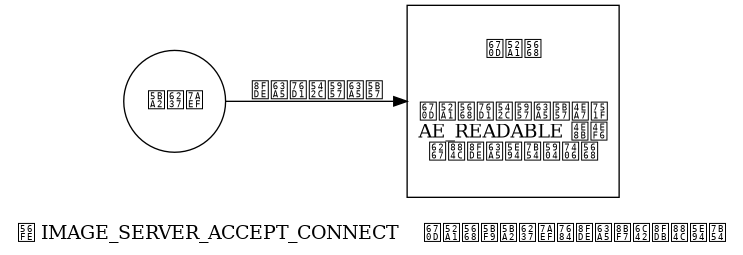 digraph {

    label = "\n图 IMAGE_SERVER_ACCEPT_CONNECT    服务器对客户端的连接请求进行应答";

    rankdir = LR;

    client [label = "客户端", shape = circle];

    server [label = "服务器\n\n\n服务器监听套接字产生\nAE_READABLE 事件\n执行连接应答处理器", shape = box, height = 2];

    client -> server [label = "连接监听套接字"];

}