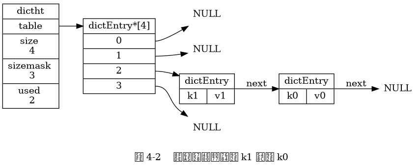 digraph {

    label = "\n 图 4-2    连接在一起的键 k1 和键 k0";

    rankdir = LR;

    //

    node [shape = record];

    dictht [label = " <head> dictht | <table> table | <size> size \n 4 | <sizemask> sizemask \n 3 | <used> used \n 2"];

    table [label = " <head> dictEntry*[4] | <0> 0 | <1> 1 | <2> 2 | <3> 3 "];

    dictEntry0 [label = " <head> dictEntry | { k0 | v0 }"];
    dictEntry1 [label = " <head> dictEntry | { k1 | v1 }"];

    //

    node [shape = plaintext, label = "NULL"];

    null0;
    null1;
    null2;
    null3;

    //

    dictht:table -> table:head;

    table:0 -> null0;
    table:1 -> null1;
    table:2 -> dictEntry1;
    dictEntry1 -> dictEntry0 -> null2 [label = "next"];
    table:3 -> null3;

}