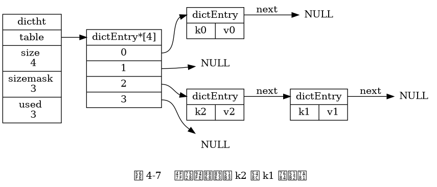 digraph {

    label = "\n 图 4-7    使用链表解决 k2 和 k1 的冲突";

    rankdir = LR;

    //

    node [shape = record];

    dictht0 [label = " <head> dictht | <table> table | <size> size \n 4 | <sizemask> sizemask \n 3 | <used> used \n 3"];

    table0 [label = " <head> dictEntry*[4] | <0> 0 | <1> 1 | <2> 2 | <3> 3 "];
    //table1 [label = "NULL", shape = plaintext];

    kv0 [label = " <head> dictEntry | { k0 | v0 } "];
    kv1 [label = " <head> dictEntry | { k1 | v1 } "];
    kv2 [label = " <head> dictEntry | { k2 | v2 } "];

    //

    node [shape = plaintext, label = "NULL"];

    null0;
    null1;
    null2;
    null3;

    //

    dictht0:table -> table0:head;

    table0:0 -> kv0:head;
    kv0:head -> null0 [label = "next"];
    table0:1 -> null1;
    table0:2 -> kv2:head;
    kv2:head -> kv1:head [label = "next"];
    kv1:head -> null2 [label = "next"];
    table0:3 -> null3;

}