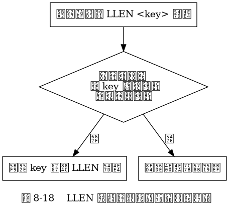 digraph {

    label = "\n 图 8-18    LLEN 命令执行时的类型检查过程";

    //

    call_command [label = "客户端发送 LLEN <key> 命令", shape = box];

    check_type [label = "服务器检查 \n 键 key 的值对象\n是否列表对象", shape = diamond];

    execute_command [label = "对键 key 执行 LLEN 命令", shape = box];

    type_error [label = "返回一个类型错误", shape = box];

    //

    call_command -> check_type;

    check_type -> execute_command [label = "是"];

    check_type -> type_error [label = "否"];

}