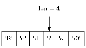 digraph {

    rankdir = TB;

    node [shape = record];

    str [label = " <1> 'R' | <2> 'e' | <3> 'd' | <4> 'i' | <5> 's' | <6> '\\0' "];

    node [shape = plaintext];

    p4 [label = "len = 4"];

    p4 -> str:4;

}