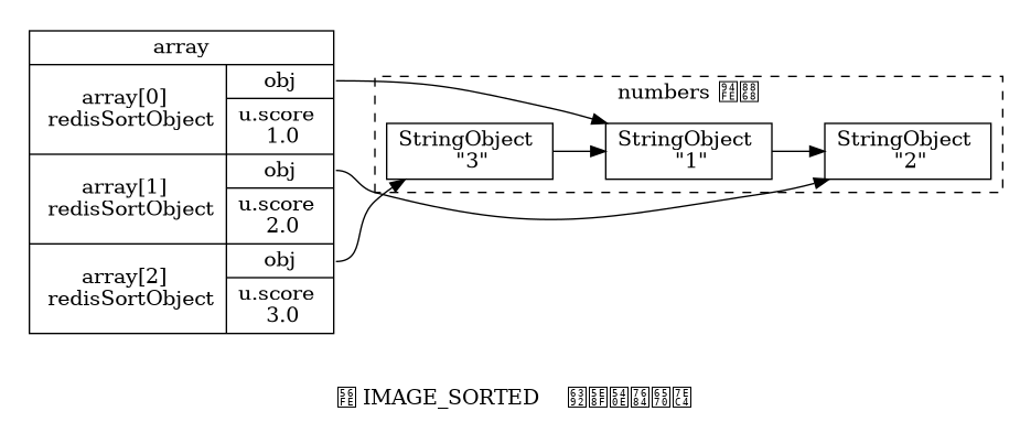 digraph {

    rankdir = LR;

    node [shape = record];

    subgraph cluster_numbers {

        label = "numbers 链表"

        style = dashed;

        one [label = "StringObject \n \"1\""];
        two [label = "StringObject \n \"2\""];
        three [label = "StringObject \n \"3\""];

        three -> one -> two;

    }

    subgraph cluster_array {

        style = invis;

        array [label = " array | { <array0> array[0] \n redisSortObject | { <obj0> obj | u.score \n 1.0 } } | { <array1> array[1] \n redisSortObject | { <obj1> obj | u.score \n 2.0 } } | { <array2> array[2] \n redisSortObject | { <obj2> obj | u.score \n 3.0 } } "];
    }
   array:obj0 -> one;
   array:obj1 -> two;
   array:obj2 -> three;

   label = "\n 图 IMAGE_SORTED    排序后的数组";

}