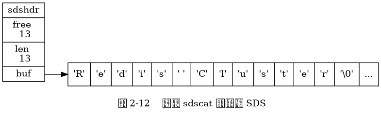 digraph {

    label = "\n 图 2-12    执行 sdscat 之后的 SDS";

    rankdir = LR;

    node [shape = record];

    //

    sdshdr [label = "sdshdr | free \n 13 | len \n 13 | <buf> buf"];

    buf [label = "{ 'R' | 'e' | 'd' | 'i' | 's' | ' ' | 'C' | 'l' | 'u' | 's' | 't' | 'e' | 'r'| '\\0' | ... }"];

    //

    sdshdr:buf -> buf;

}