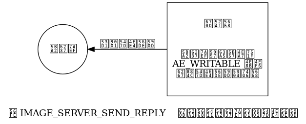 digraph {

    label = "\n图 IMAGE_SERVER_SEND_REPLY    服务器向客户端发送命令回复";

    rankdir = LR;

    client [label = "客户端", shape = circle];

    server [label = "服务器\n\n\n客户端套接字产生\nAE_WRITABLE 事件\n执行命令回复处理器", shape = box, height = 2];

    client -> server [dir = back, label = "发送命令回复"];

}