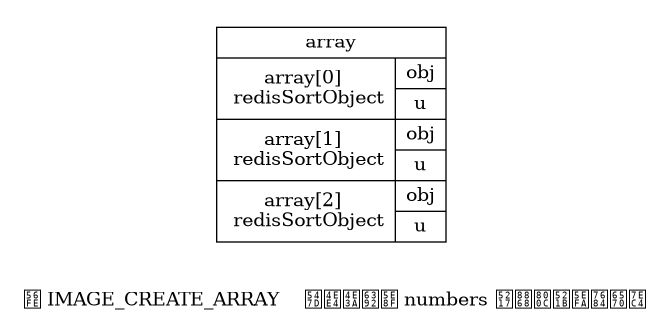 digraph {

    rankdir = LR;

    node [shape = record];

    subgraph cluster_array {

        style = invis;

        array [label = " array | { <array0> array[0] \n redisSortObject | { <obj0> obj | u } } | { <array1> array[1] \n redisSortObject | { <obj1> obj | u } } | { <array2> array[2] \n redisSortObject | { <obj2> obj | u } } "];
    }

   label = "\n 图 IMAGE_CREATE_ARRAY    命令为排序 numbers 列表而创建的数组";

}
