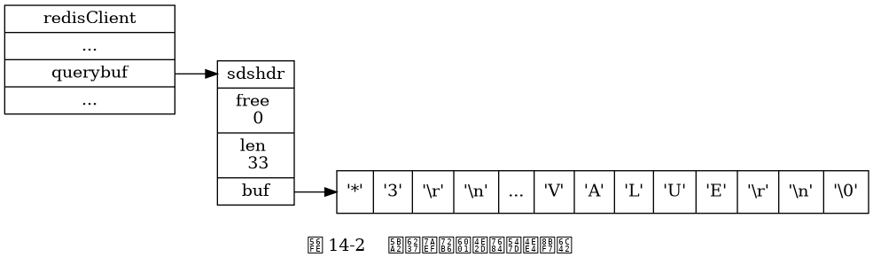 digraph {

    label = "\n 图 14-2    客户端状态中的命令请求";

    rankdir = LR;

    //

    node [shape = record];

    client [label = " redisClient | ... | <querybuf> querybuf | ... ", width = 2];

    sdshdr [label = " <head> sdshdr | free \n 0 | len \n 33 | <buf> buf "];

    buf [label = " { '*' | '3' | '\\r' | '\\n' | ... | 'V' | 'A' | 'L' | 'U' | 'E' | '\\r' | '\\n' | '\\0' } "];

    //

    client:querybuf -> sdshdr:head;

    sdshdr:buf -> buf;

}