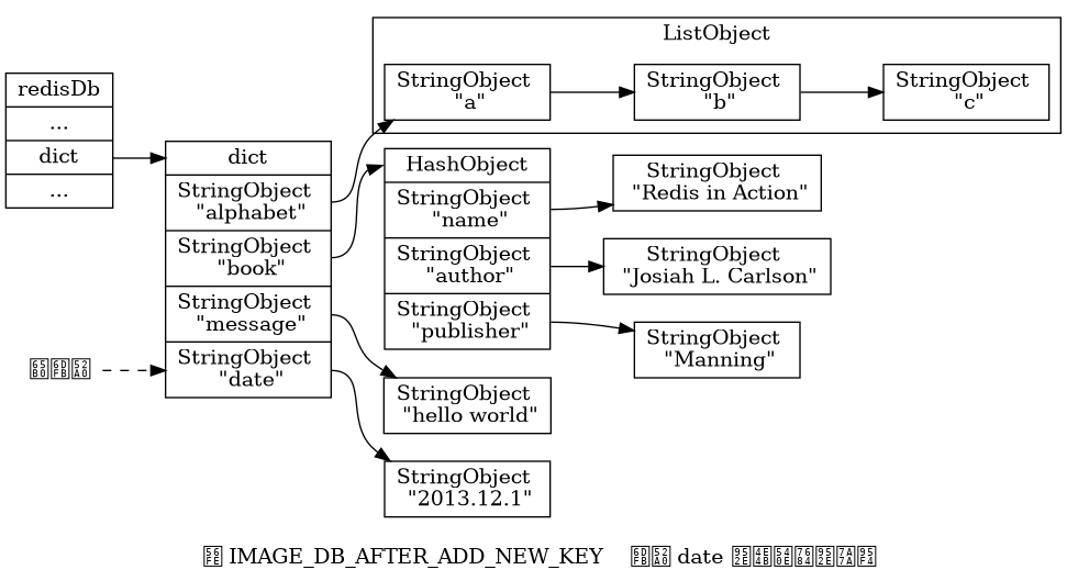 digraph {

    label = "\n图 IMAGE_DB_AFTER_ADD_NEW_KEY    添加 date 键之后的键空间";

    rankdir = LR;

    node [shape = record];

    //

    redisDb [label = "redisDb | ... | <dict> dict | ..."];

    dict [label = "<dict> dict | <alphabet> StringObject \n \"alphabet\" | <book> StringObject \n \"book\" | <message> StringObject \n \"message\" | <date> StringObject \n \"date\""];

    subgraph cluster_alphabet {

        a [label = " StringObject \n \"a\" "];
        b [label = " StringObject \n \"b\" "];
        c [label = " StringObject \n \"c\" "];

        a -> b -> c;

        label = "ListObject";

    }

    book [label = "<head> HashObject | <name> StringObject \n \"name\" | <author> StringObject \n \"author\" | <publisher> StringObject \n \"publisher\""];

    name [label = " StringObject \n \"Redis in Action\""];

    author [label = " StringObject \n \"Josiah L. Carlson\""];

    publisher [label = " StringObject \n \"Manning\""];

    message [label = " StringObject \n \"hello world\""];

    date [label = " StringObject \n \"2013.12.1\""];

    //

    redisDb:dict -> dict:dict;

    dict:alphabet -> a;
    dict:book -> book:head;
    dict:message -> message;

    book:name -> name;
    book:publisher -> publisher;
    book:author -> author;

    dict:date -> date;

    //

    node [shape = plaintext]

    newadd [label = "新添加"]

    newadd -> dict:date [style = dashed]

}