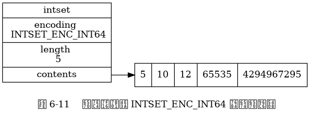 digraph {

    label = "\n 图 6-11    数组编码为 INTSET_ENC_INT64 的整数集合";

    rankdir = LR;

    node [shape = record];

    intset [label = " intset | encoding \n INTSET_ENC_INT64 | length \n 5 | <contents> contents "];

    contents [label = " { 5 | 10 | 12 | 65535 | 4294967295 } "];

    intset:contents -> contents;

}