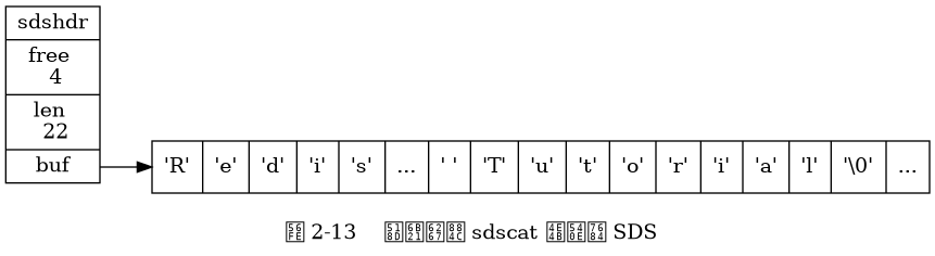 digraph {

    label = "\n 图 2-13    再次执行 sdscat 之后的 SDS";

    rankdir = LR;

    node [shape = record];

    //

    sdshdr [label = "sdshdr | free \n 4 | len \n 22 | <buf> buf"];

    //buf [label = "{ 'R' | 'e' | 'd' | 'i' | 's' | ' ' | 'C' | 'l' | 'u' | 's' | 't' | 'e' | 'r'| ' ' | 'T' | 'u' | 't' | 'o' | 'r' | 'i' | 'a' | 'l' | '\\0' | ... }"];
    buf [label = "{ 'R' | 'e' | 'd' | 'i' | 's' | ... | ' ' | 'T' | 'u' | 't' | 'o' | 'r' | 'i' | 'a' | 'l' | '\\0' | ... }"];

    //

    sdshdr:buf -> buf;

}